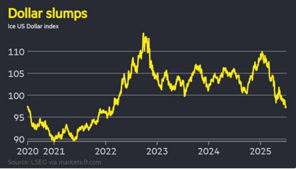 شوک شدید ترامپ به دلار/ سقوط تاریخی دلار رقم خورد