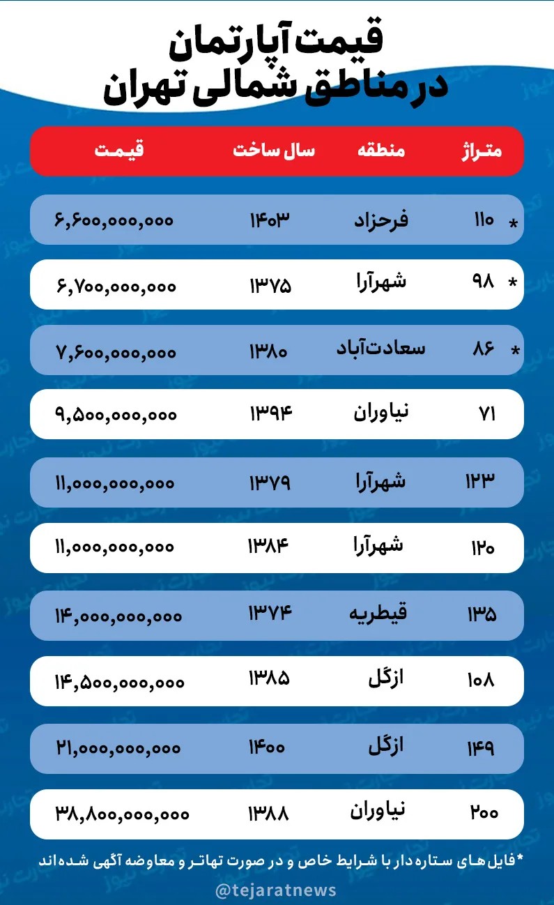 ریزش ۳۰ درصدی قیمت مسکن در این مناطق تهران/ مشاوران املاک: فروش زیر قیمت ملک بی‌سابقه است + جدول قیمت خانه در مناطق مختلف تهران