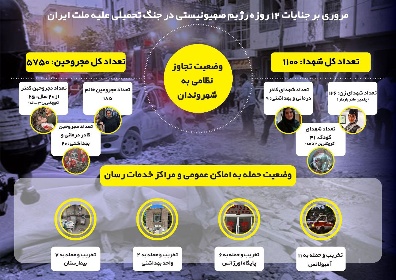 اینفوگرافیک از جزئیات آمار شهدا و مجروحین حملات اسرائیل/ به چند آمبولانس و مرکز درمانی حمله شد؟