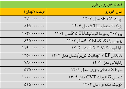 تکان سنگین قیمت‌ها در بازار خودرو/ آخرین قیمت پژو، شاهین، سمند، دنا و تارا + جدول
