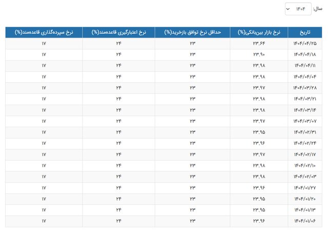 نرخ سود کاهش یافت/ جدول تغییرات نرخ سود