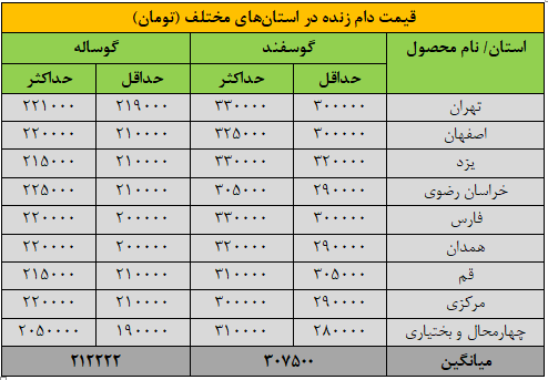 قیمت جدید دام‌زنده ۳۰ تیرماه ۱۴۰۴ اعلام شد/ گوسفند ارزان شد، گوساله گران + جدول