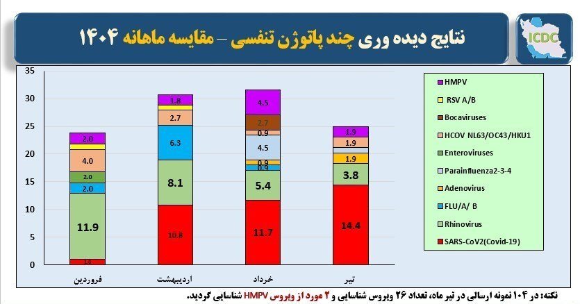 هشدار مهم! بازگشت دوباره این بیماری به صدر بیماریهای تنفسی کشور