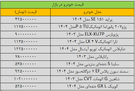ریزش گسترده قیمتها در بازار خودرو/ آخرین قیمت پژو، سمند، کوییک، شاهین و تارا + جدول