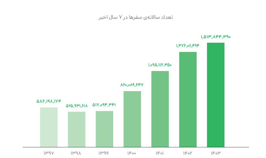 گزارش عملکرد ۱۴۰۳ گروه اسنپ منتشر شد
