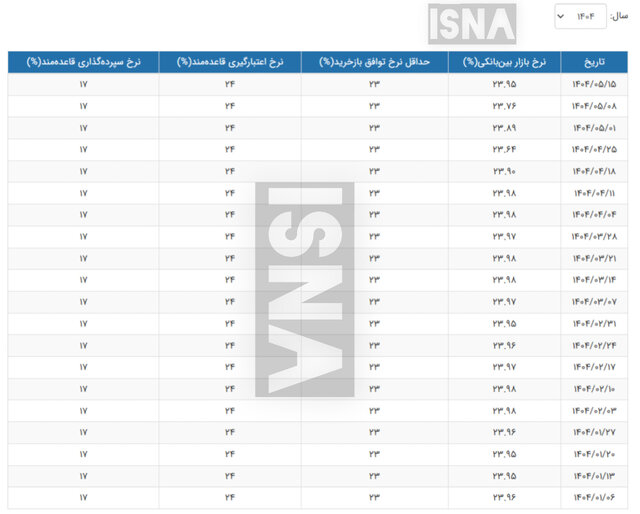 نرخ سود بانکی افزایش یافت/ جدول تغییرات نرخ سود را ببینید