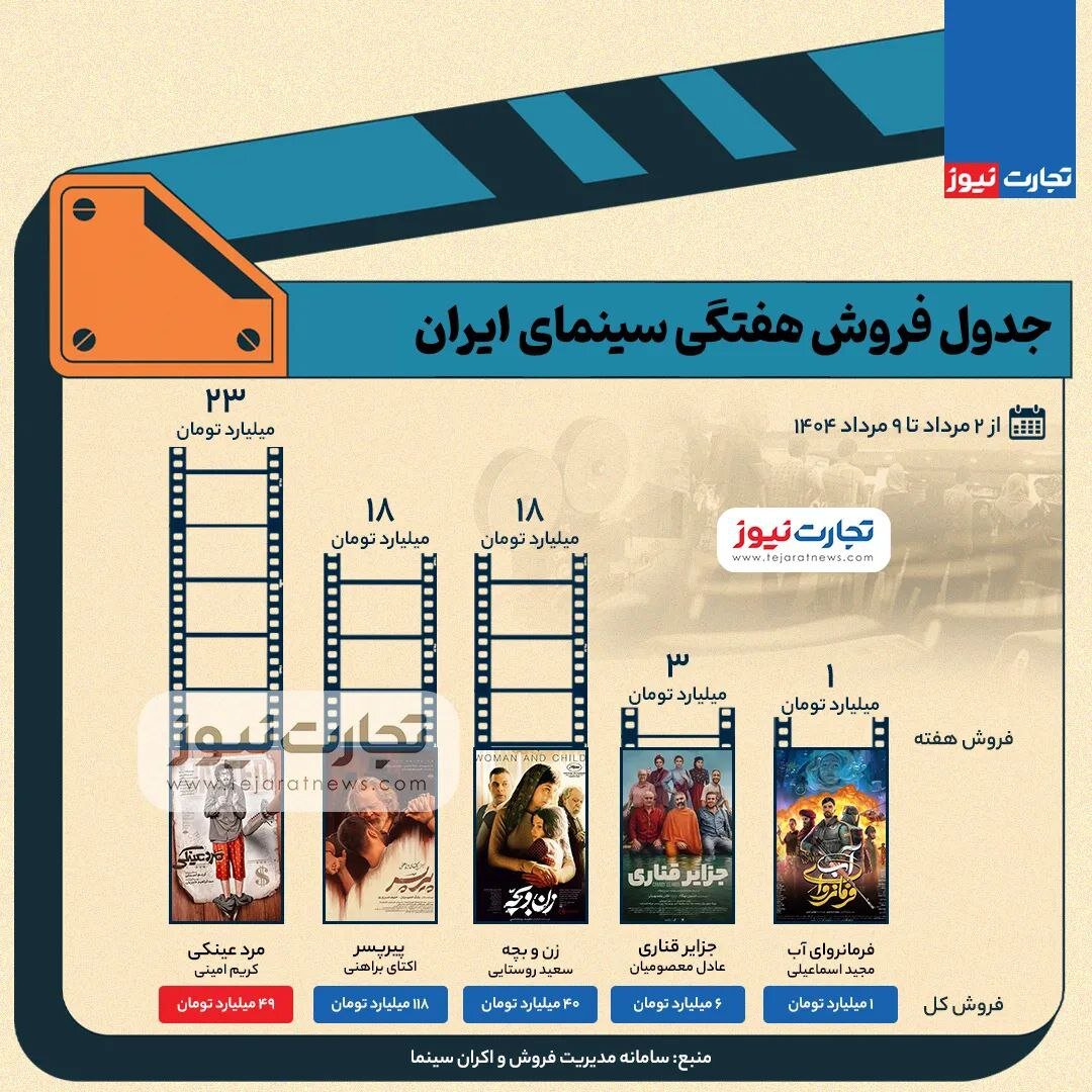 رتبه‌های اول تا سوم جدول فروش هفتگی؛ مرد عینکی، پیرپسر و زن‌وبچه