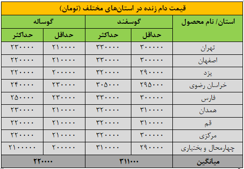 قیمت جدید دام‌زنده ۱۸ مردادماه ۱۴۰۴ اعلام شد/ گوسفند و گوساله گران شد + جدول