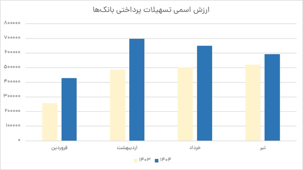 وام بانکی نایاب شد/ جزییات