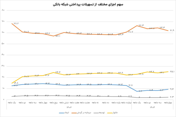 وام بانکی نایاب شد/ جزییات