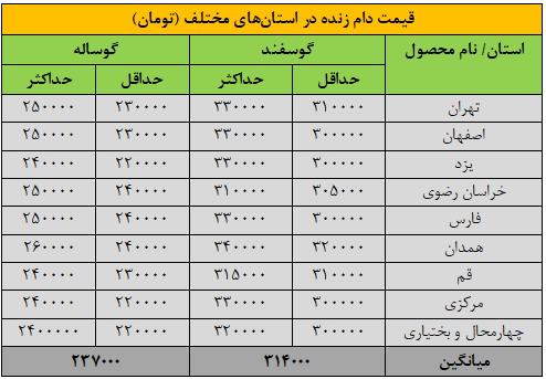 قیمت جدید دام‌زنده ۲۷ مردادماه ۱۴۰۴ اعلام شد/ گاو و گوسفند گران شد + جدول