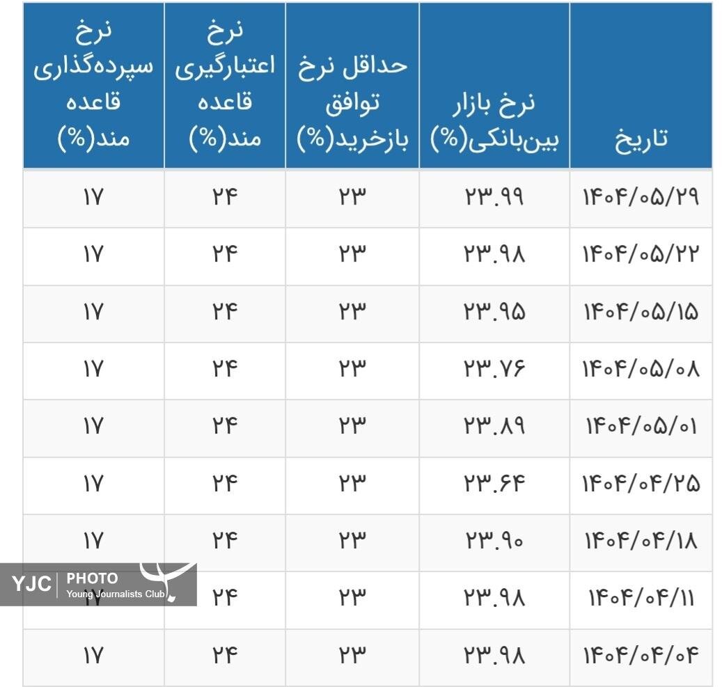 نرخ سود بینبانکی افزایش یافت/ جدول تغییرات نرخ سود