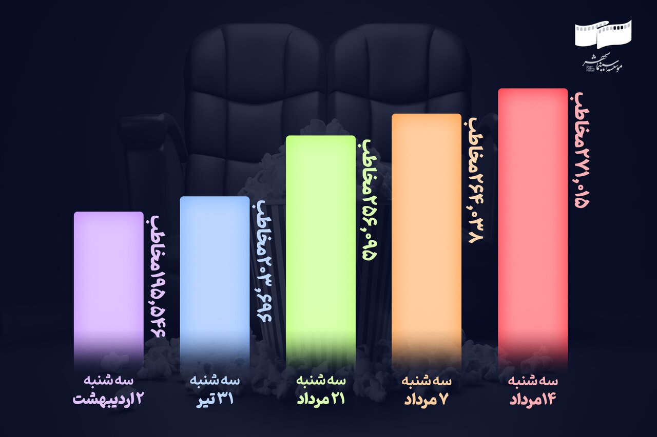 ۳.۵ میلیون تماشاگر در ۲۰ سه‌شنبه/ رکوردشکنی سینمای ایران با بلیت نیم‌بها+نمودار