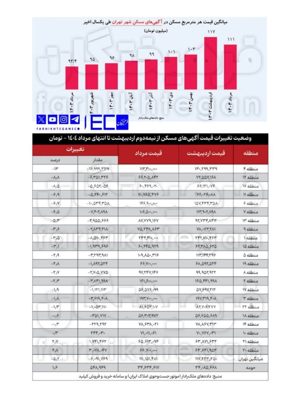 ریزش چشمگیر قیمت مسکن در تهران/ بیشترین کاهش قیمت مربوط به کدام مناطق تهران بود؟ + جدول