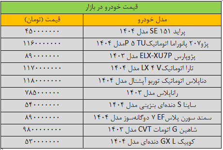 تکان قیمت‌ها در بازار خودرو سنگین شد/ آخرین قیمت پژو، سمند، کوییک، شاهین و دنا + جدول