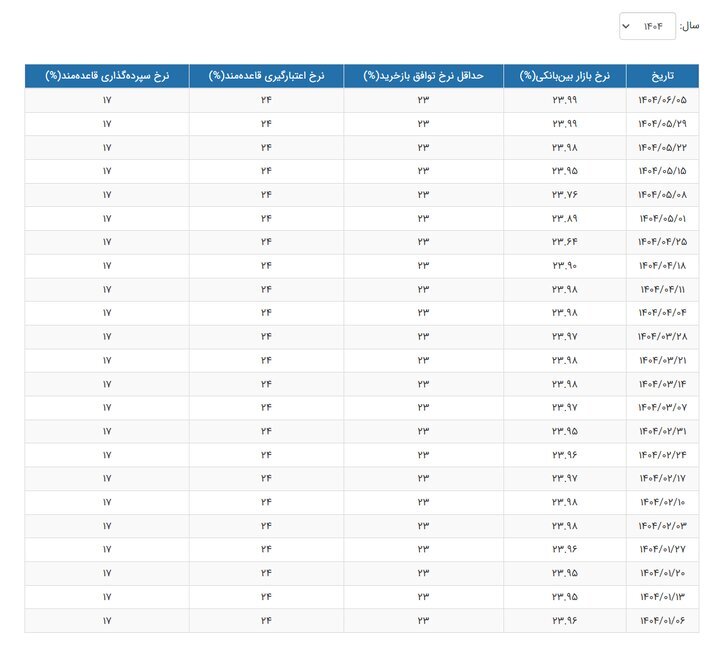 نرخ سود به بالاترین عدد رسید/ جدول تغییرات نرخ سود را ببینید