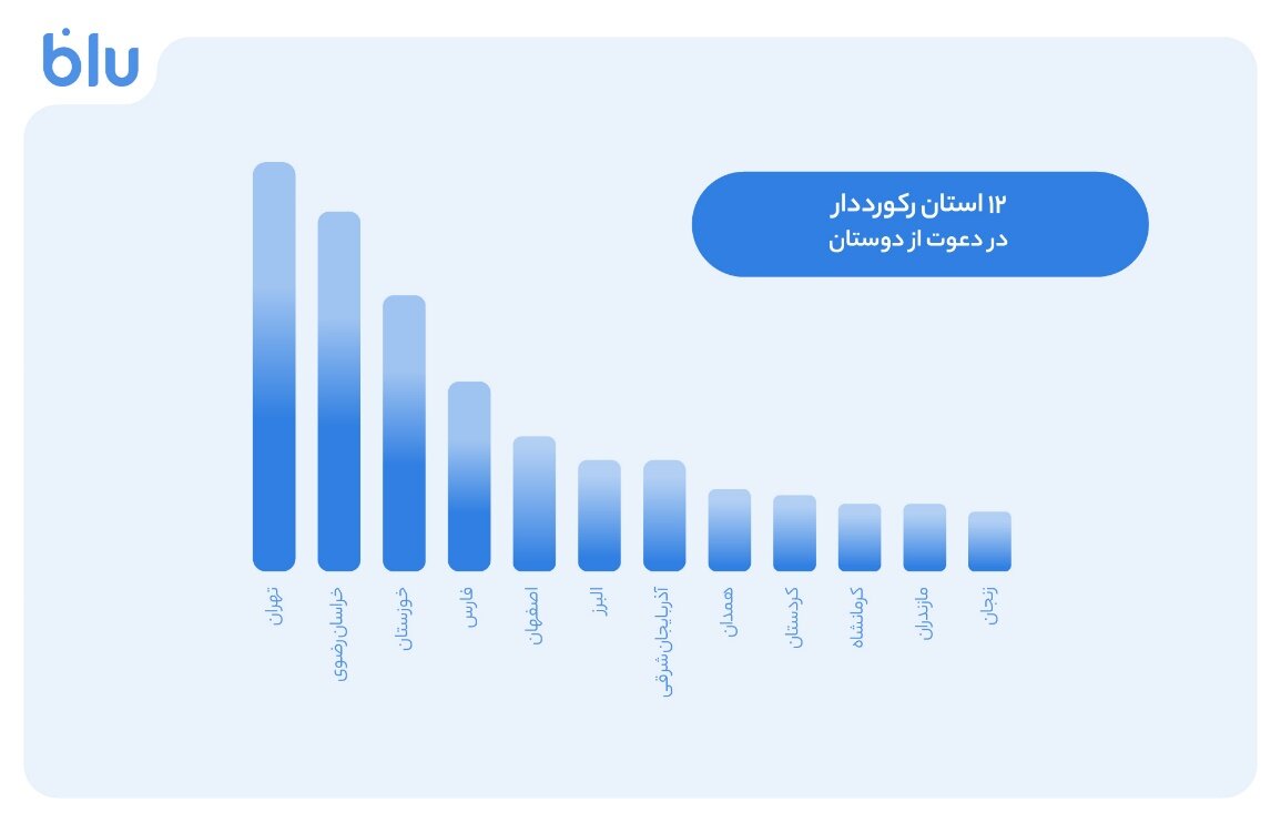 بلو با دعوت دو ۱۰۰ بُرد ۱۶میلیونی شد