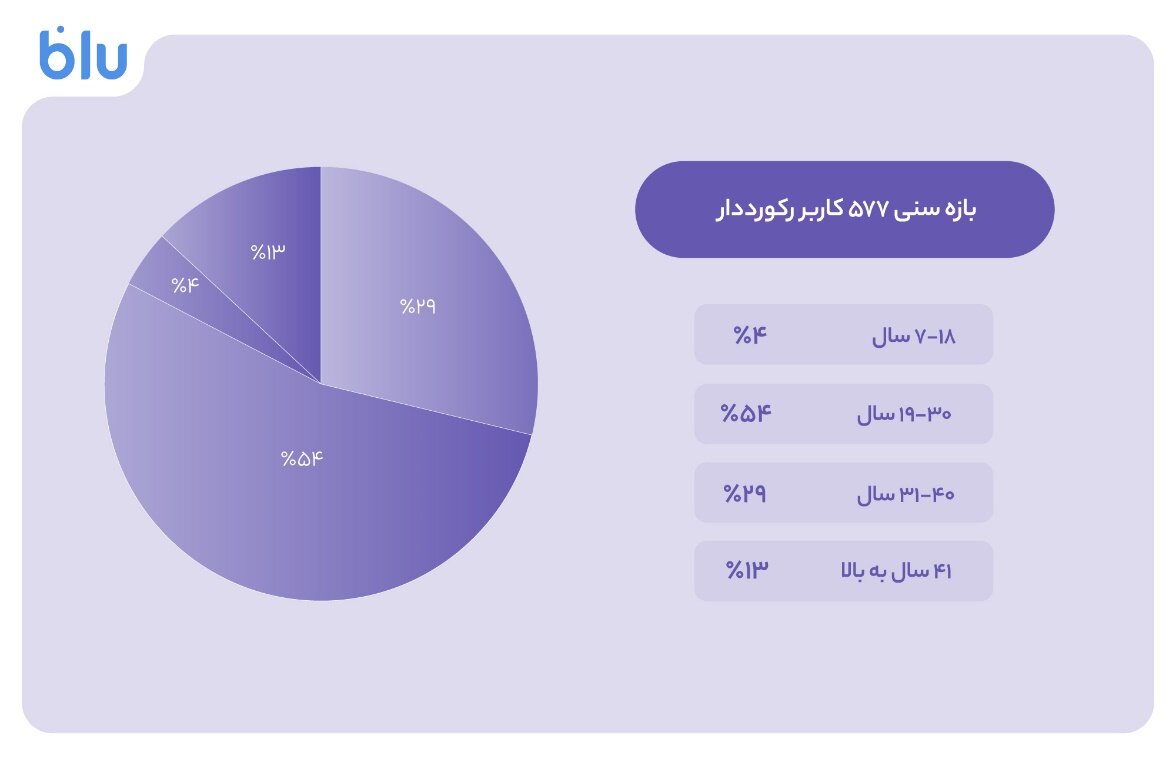 بلو با دعوت دو ۱۰۰ بُرد ۱۶میلیونی شد