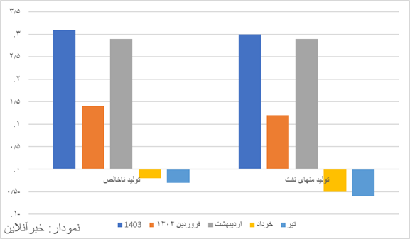 گزارش بازوی پژوهشی مجلس رشد اقتصادی /رکود ادامه دارد؟