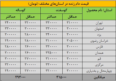 قیمت جدید دامزنده ۱۴ شهریورماه ۱۴۰۴ اعلام شد/ گوسفند و گوساله گران شد
