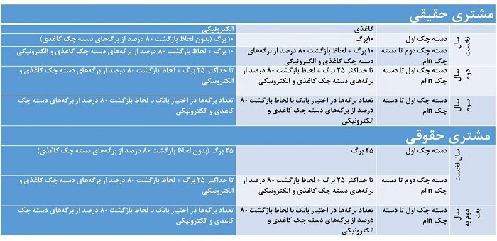 خبر فوری برای متقاضیان چک بانکی/ دسته‌چک از امروز با شرایط جدید صادر می‌شود