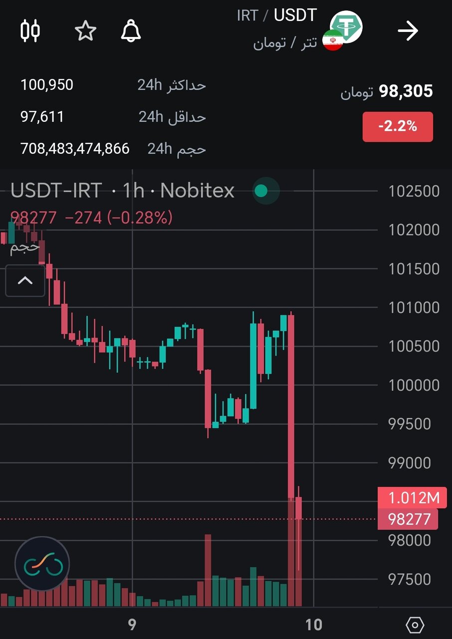 سقوط شبانه قیمت دلار پس از توافق ایران و آژانس بین المللی انرژی اتمی
