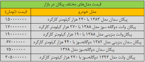 پیکان ۳۰۵ میلیون تومان قیمت خورد/ جدول قیمت مدل‌های مختلف پیکان در بازار