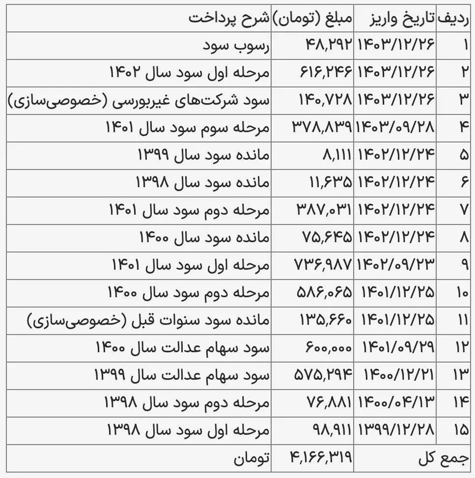 جزئیات واریز سود سهام عدالت ۱۴۰۴ اعلام شد / سهامداران چقدر سود دریافت می‌کنند؟