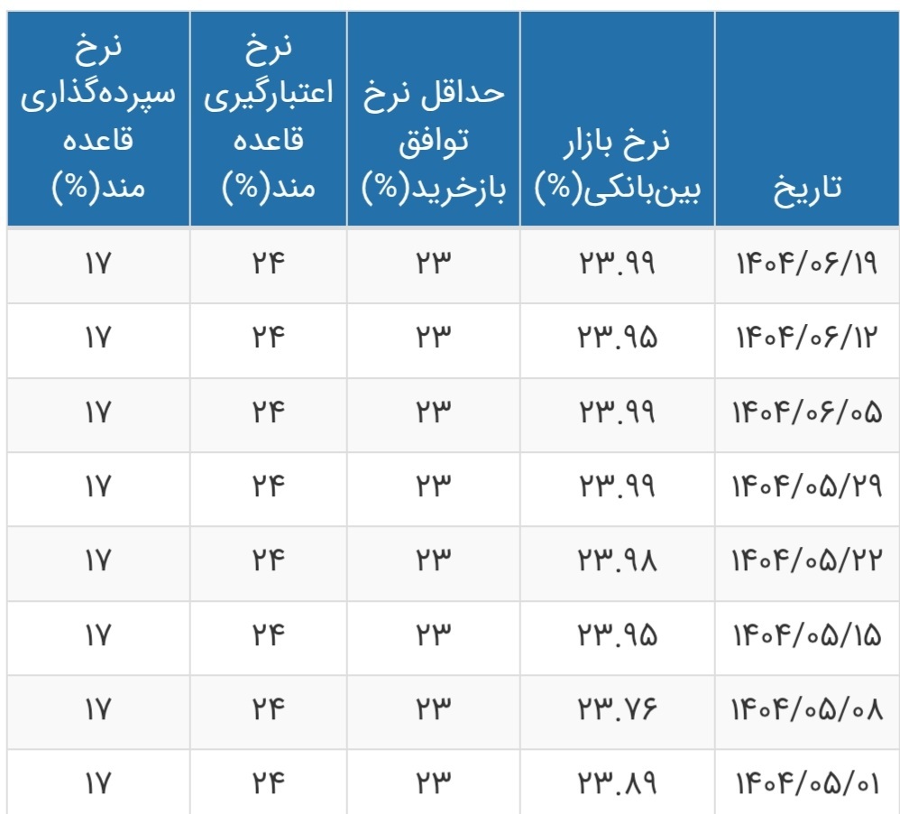 نرخ سود بینبانکی افزایش یافت/ جدول تغییرات نرخ سود