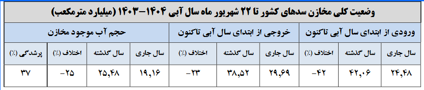 آمار تکاندهنده از وضعیت سدهای کشور/ آب سدها ته کشید