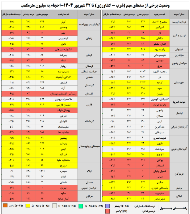 آمار تکاندهنده از وضعیت سدهای کشور/ آب سدها ته کشید