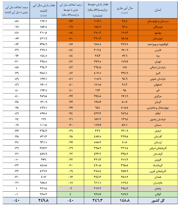 آمار تکاندهنده از وضعیت سدهای کشور/ آب سدها ته کشید