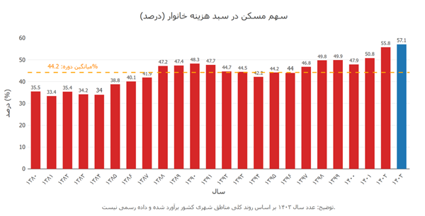 پیشبینی مهم رسانه اصولگرا درباره بازار مسکن تا پایان ۱۴۰۴/ چه اتفاقی در قیمت اجاره و مسکن میافتد؟