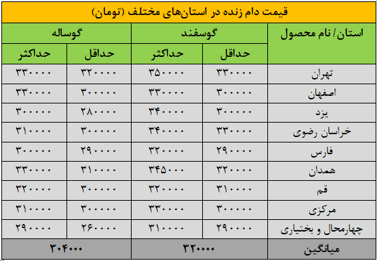 قیمت جدید دام‌زنده ۲۹ شهریورماه ۱۴۰۴ اعلام شد/ قیمت گوسفند و گوساله جهش کرد