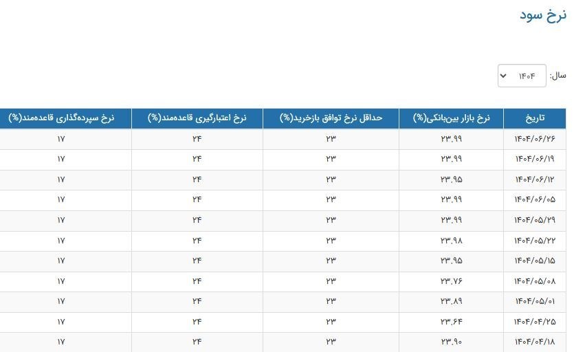 ثبات معنادار نرخ سود بین‌بانکی در آستانه پاییز/ علامت آرامش یا رکود پنهان؟