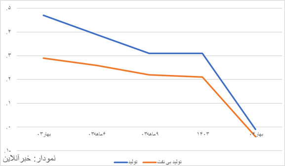 رکود اقتصادی تشدید شد/ موتور تولید با سقوط کشاورزی و صنعت متوقف شد