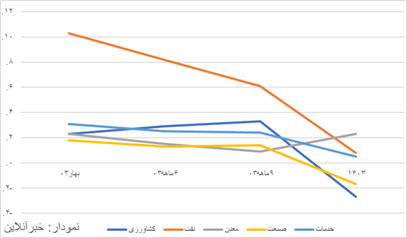 رکود اقتصادی تشدید شد/ موتور تولید با سقوط کشاورزی و صنعت متوقف شد