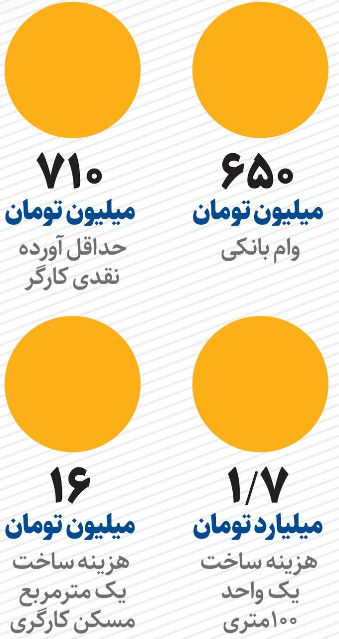 آورده نقدی مسکن کارگری چقدر باید باشد؟/ جزییات ساخت مسکن کارگری اعلام شد