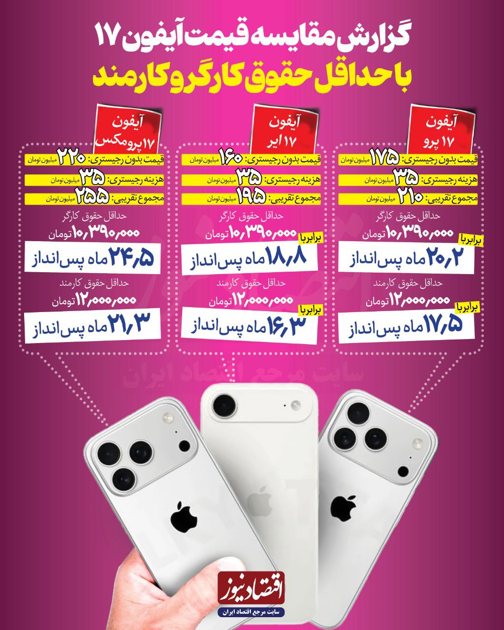 قیمت‌ آیفون ۱۷ معادل چند ماه حقوق کارمند ایرانی است؟/ مدت زمان لازم برای خرید آیفون ۱۷ در کشورهای مختلف + عکس