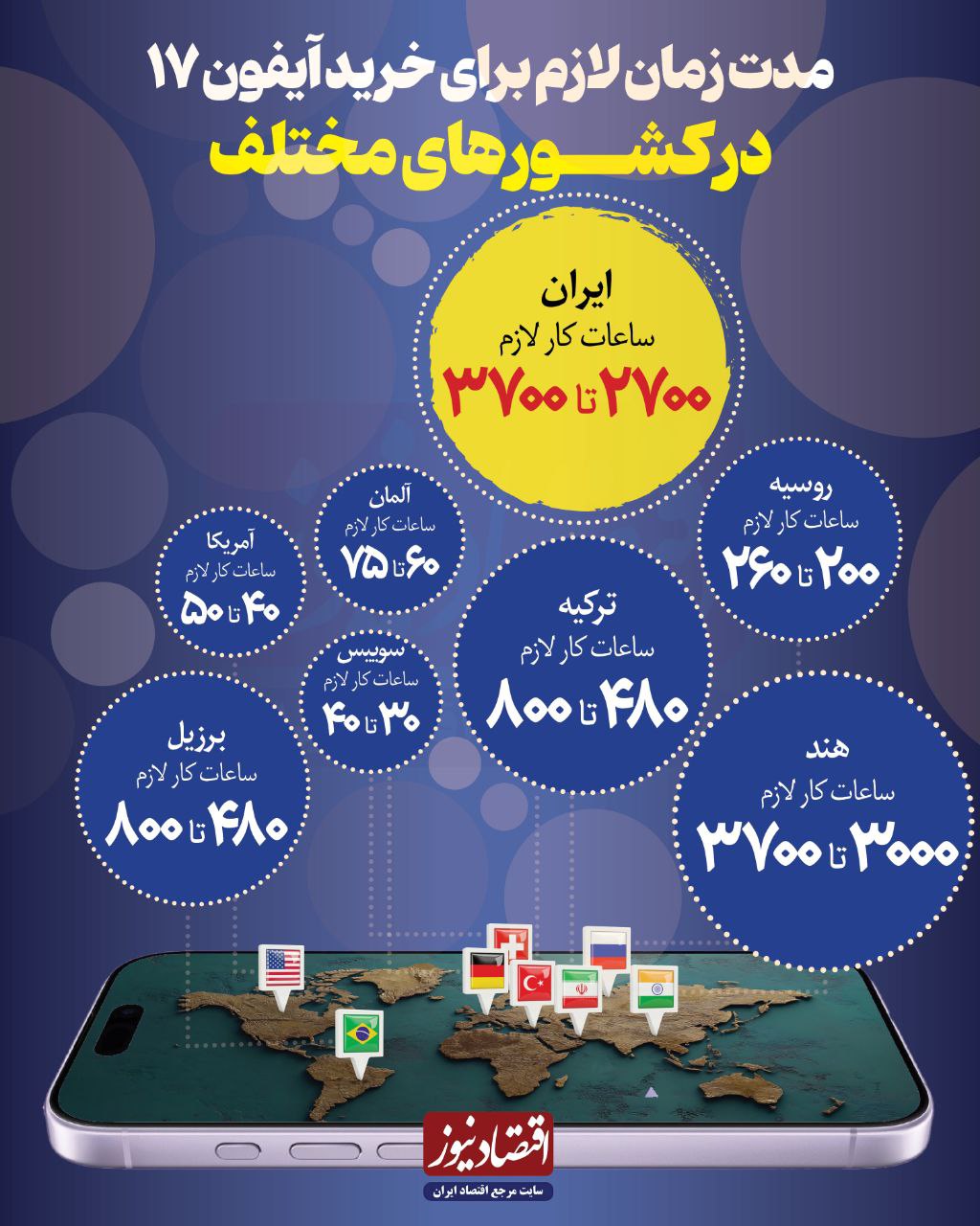 قیمت‌ آیفون ۱۷ معادل چند ماه حقوق کارمند ایرانی است؟/ مدت زمان لازم برای خرید آیفون ۱۷ در کشورهای مختلف + عکس