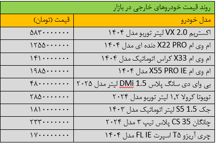 زلزله سنگین قیمت‌ها در بازار خودرو/ این خودرو ۲۰۰ میلیون تومان گران شد + جدول
