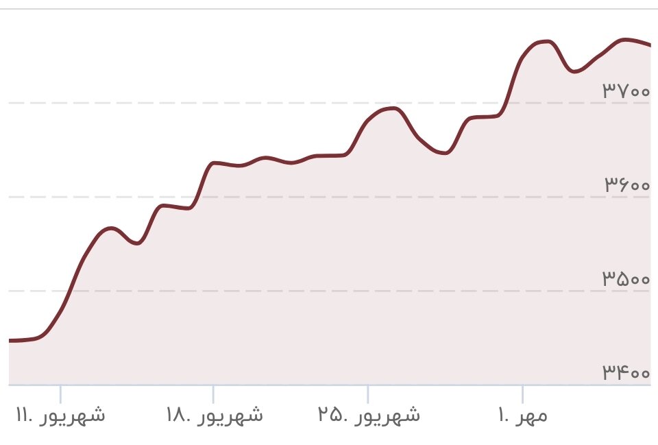 قیمت طلا سقف‌شکنی کرد/ قیمت جدید طلای جهانی امروز ۶ مهرماه ۱۴۰۴