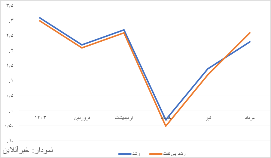رشد منفی بخش نفت در میانه تابستان/ آثار فشارها در حال نمایان شدن است
