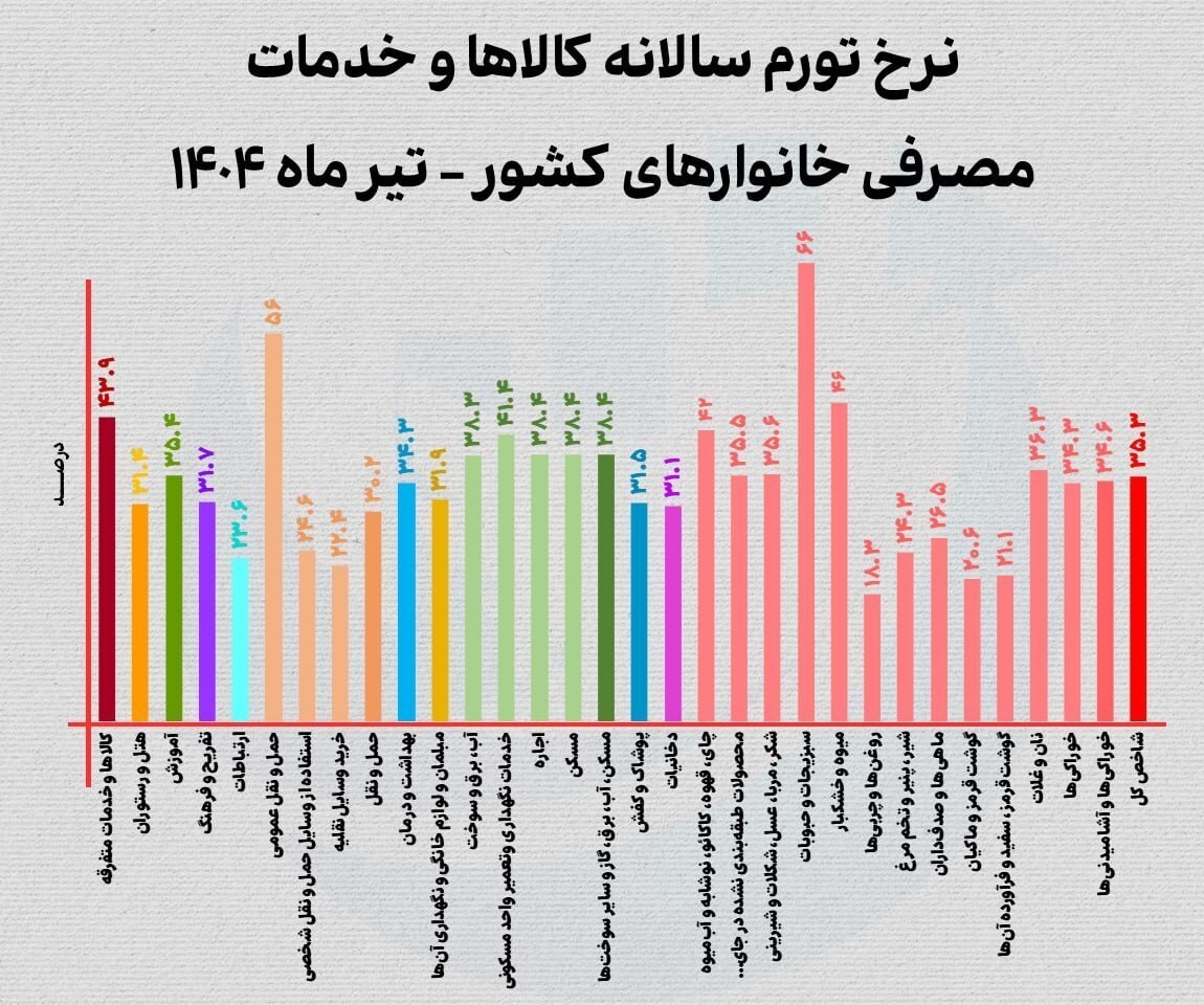فنر تورم حبوبات پرید/ دو متهم گرانی حبوبات شناسایی شدند