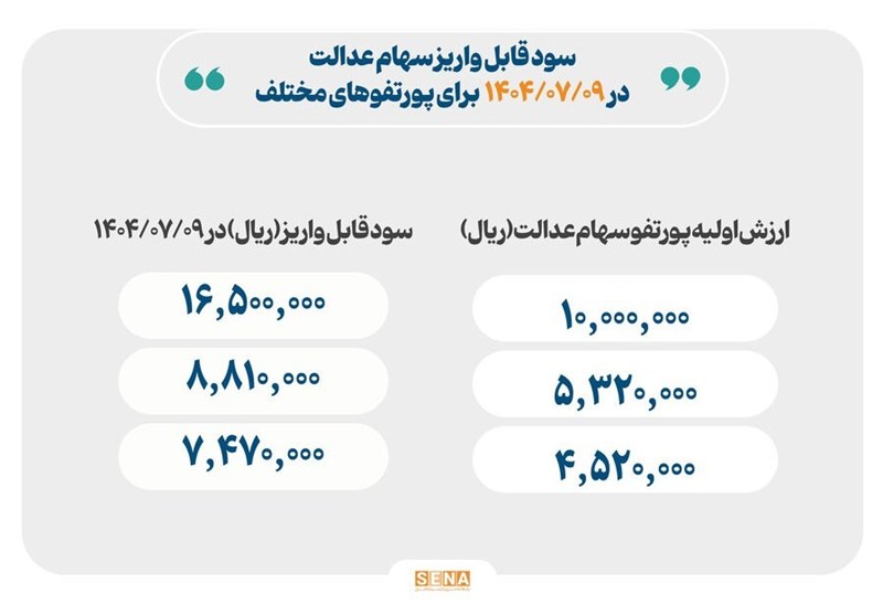 خبر مهم رییس سازمان بورس برای سهامداران عدالت/ حداکثر سودی که یک نفر دریافت میکند، چقدر است؟