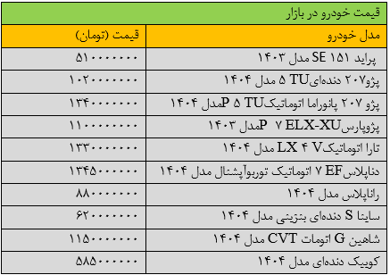 قیمت‌ها در بازار خودرو به شدت تغییر کرد/ آخرین قیمت سمند، پراید، شاهین، کوییک و تارا + جدول