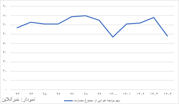 کاهش چشمگیر سهم بودجه دستگاههای اجرایی/ دولت سهم ۸۰ درصدی دارد