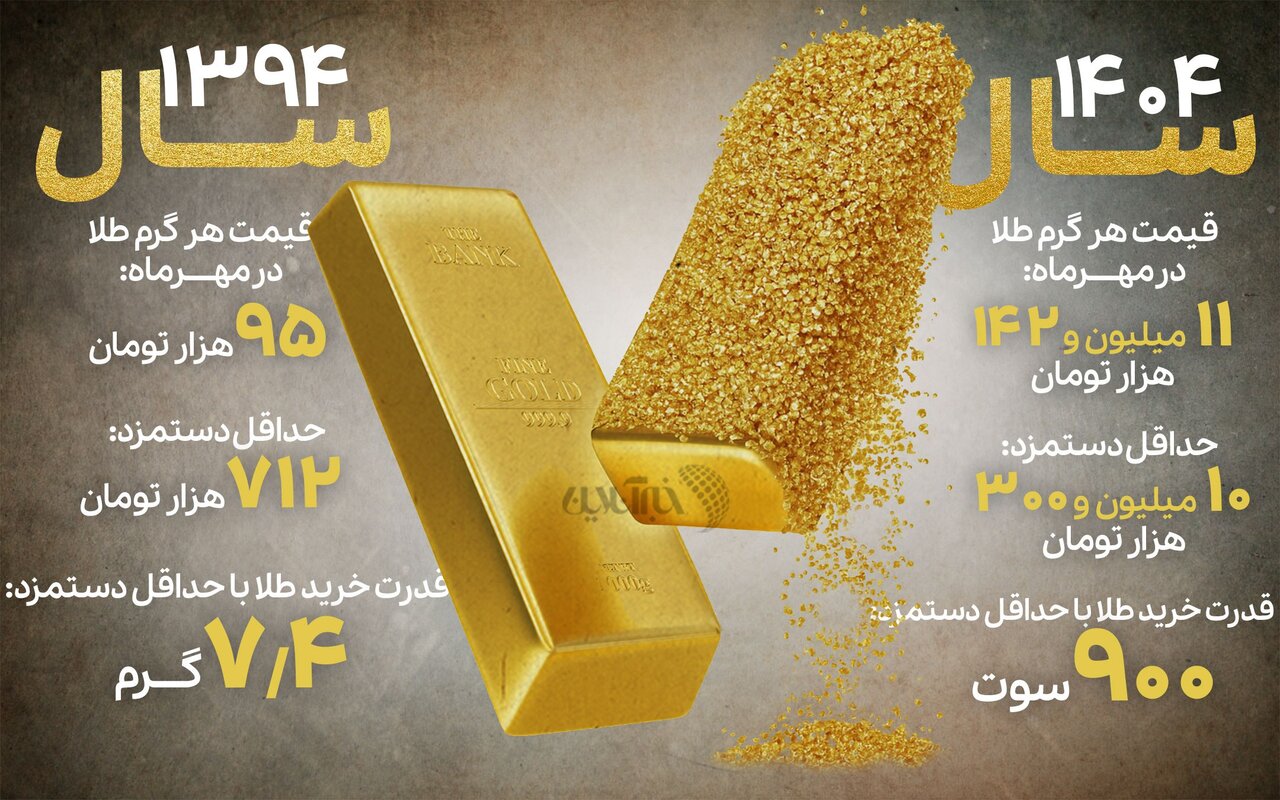 حداقل حقوق کفاف خرید چقدر طلا را می‌دهد؟/ جزییات سقوط آزاد قدرت خرید را ببینید