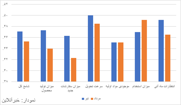 انتشار گزارش شامخ/ رکود اقتصاد بنگاه‌ها را در برگرفت