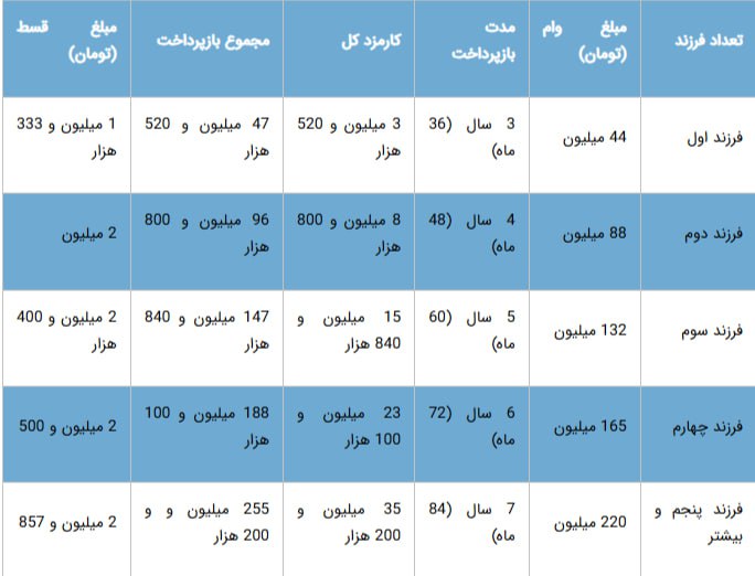 رقم و اقساط وام فرزندآوری در ۱۴۰۴/ چه کسانی می‌توانند وام ۲۲۰ میلیون تومانی بگیرند؟ + جدول